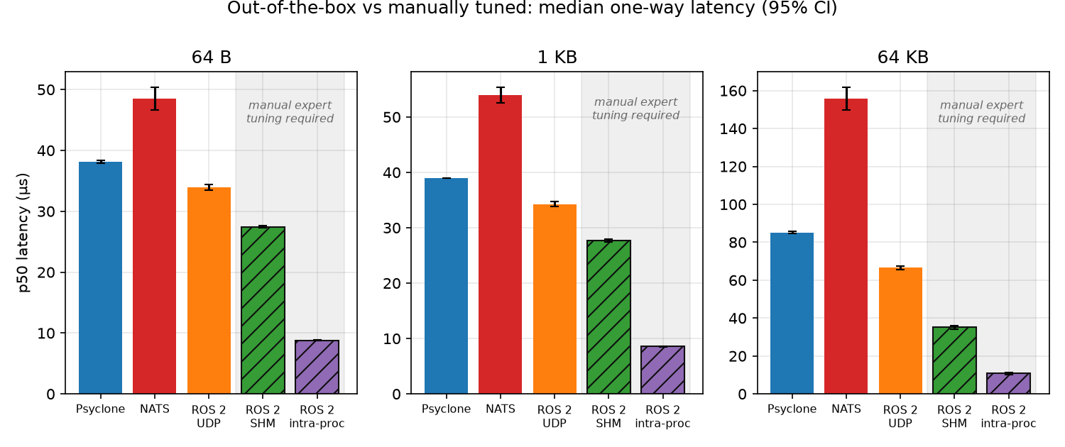 Out-of-the-box vs manually tuned latency