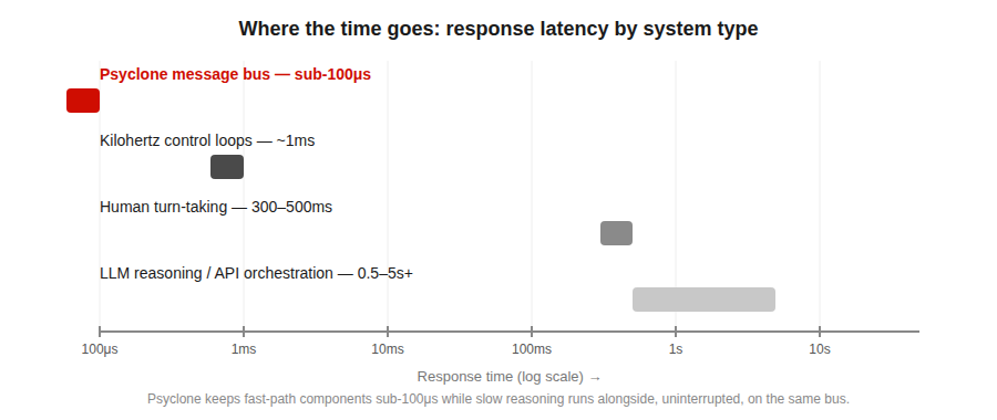 Chart comparing response latency: Psyclone message bus sub-100 microseconds, kilohertz control loops ~1ms, human turn-taking 300-500ms, LLM reasoning 0.5-5+ seconds