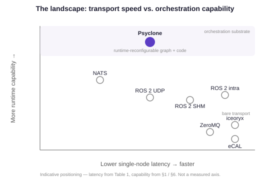 Indicative positioning: transport speed vs orchestration capability