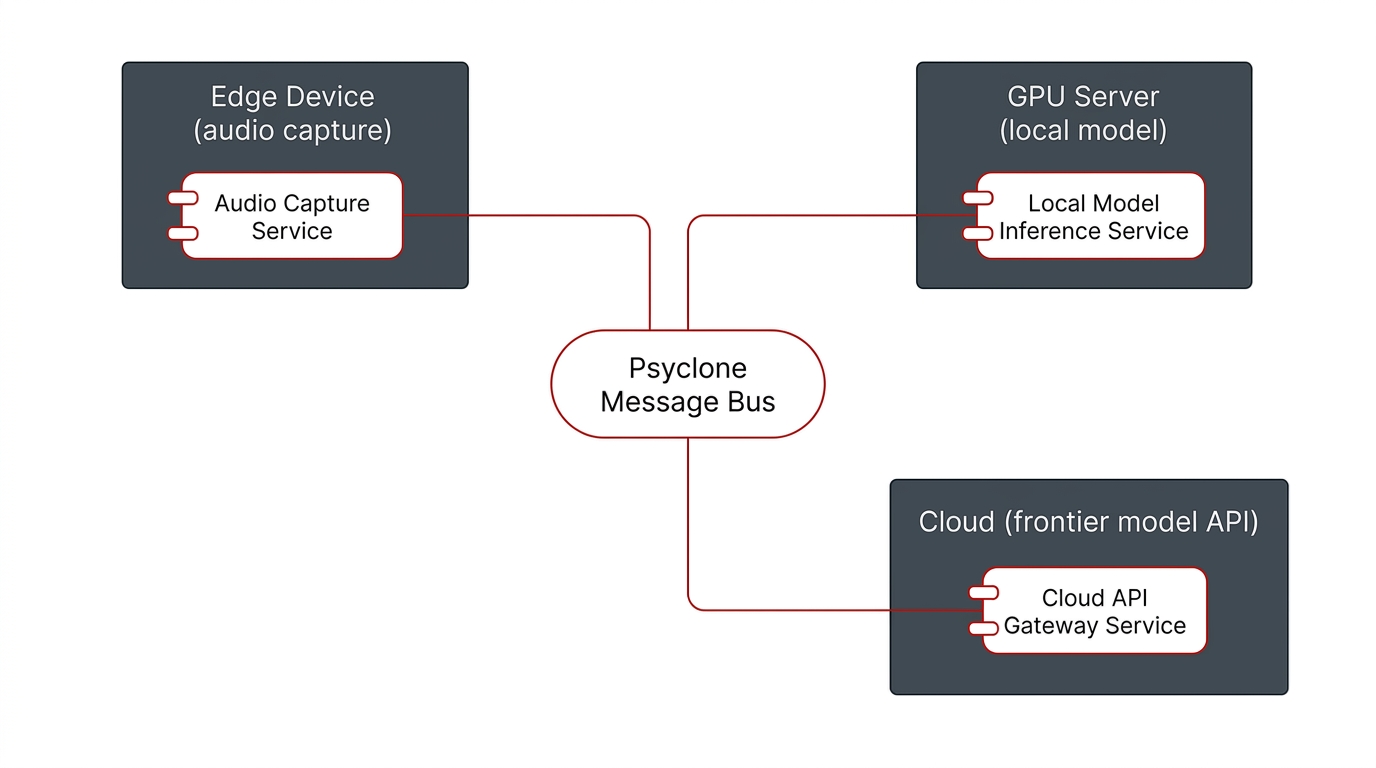 Diagram showing Psyclone message bus connecting an edge device, GPU server, and cloud frontier model API across a distributed deployment
